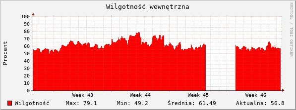 Wilgotność wewnętrzna ostanie 30 dni