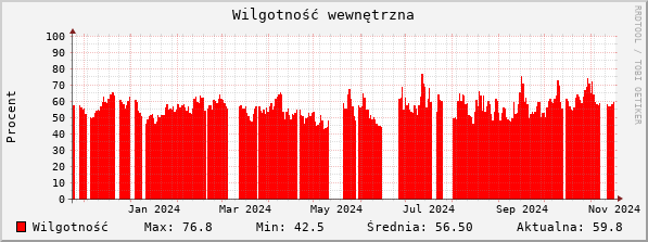 Wilgotność wewnętrzna ostanie 360 dni