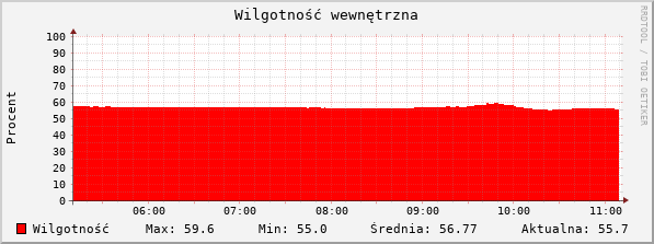 Wilgotność wewnętrzna ostanie 6h