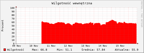 Wilgotność wewnętrzna ostanie 7 dni