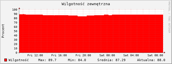 Out humidity last 24h