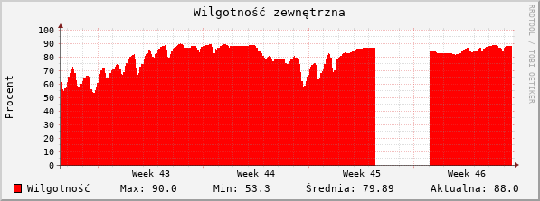 Wilgotność zewnętrzna ostanie 30 dni