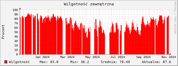 Wilgotność zewnętrzna ostanie 360 dni