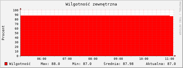 Wilgotność zewnętrzna ostanie 6h