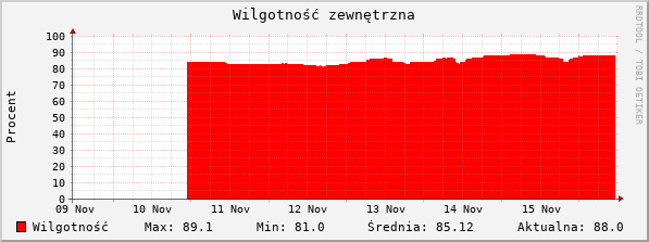 Wilgotność zewnętrzna ostanie 7 dni