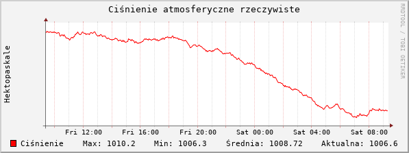 Air pressure last 24h