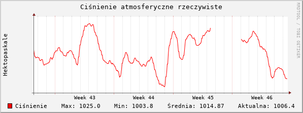 Ciśnienie atmosferyczne ostatnie 30 dni