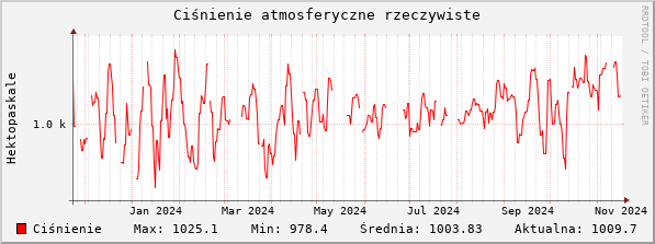 Ciśnienie atmosferyczne ostatnie 360 dni