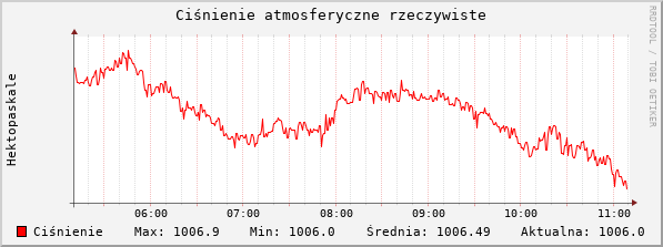 Ciśnienie atmosferyczne ostatnie 6h