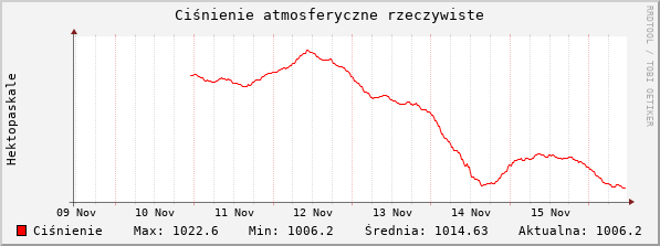 Ciśnienie atmosferyczne ostatnie 7 dni