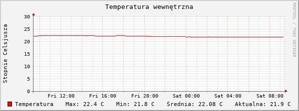 In temperature last 24h