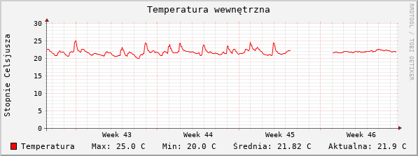 Temperatura wewnętrzna ostatnie 30 dni