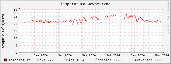 Temperatura wewnętrzna ostatnie 360 dni