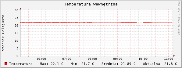 Temperatura wewnętrzna ostatnie 6h