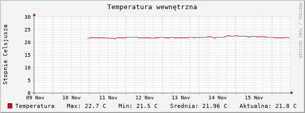 Temperatura wewnętrzna ostatnie 7 dni