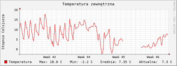 Temperatura zewnętrzna ostatnie 30 dni