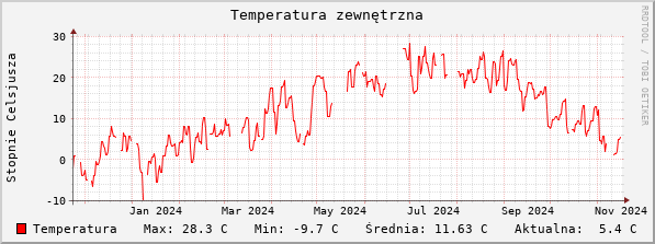 Temperatura zewnętrzna ostatnie 360 dni