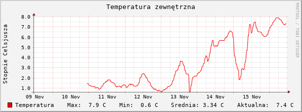 Temperatura zewnętrzna ostatnie 7 dni